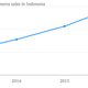 Image for article titled Four reasons why Indonesia is the world’s most perplexing e-commerce frontier